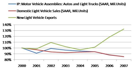 Light vehicle exports, domestic production, and sales
