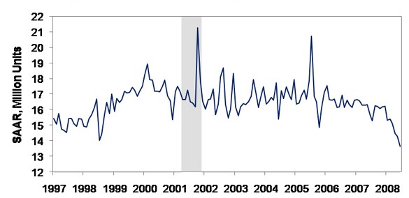 Light vehicle retail sales (imported and domestic)