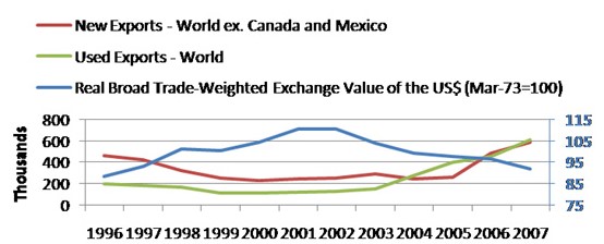 U.S. exports of light vehicles vs. trade weighted U.S. dollar