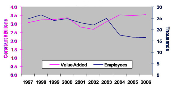 Michigan office furniture industry value added and employment