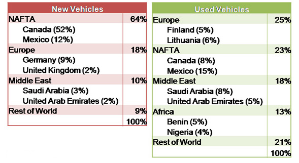 2007 composition of U.S. exports — by region and major countries