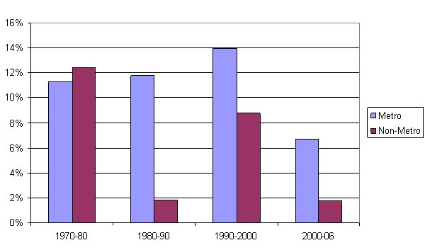 U.S. population growth