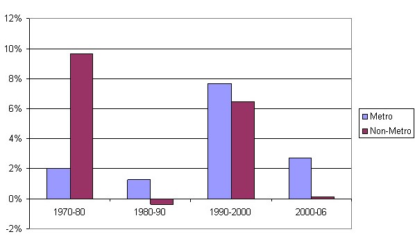 Great Lakes population growth