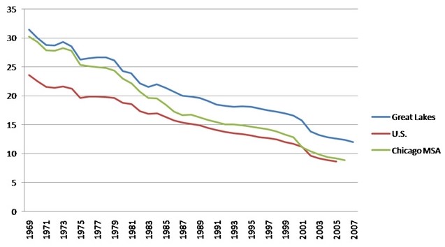 Manufacturing share of total jobs