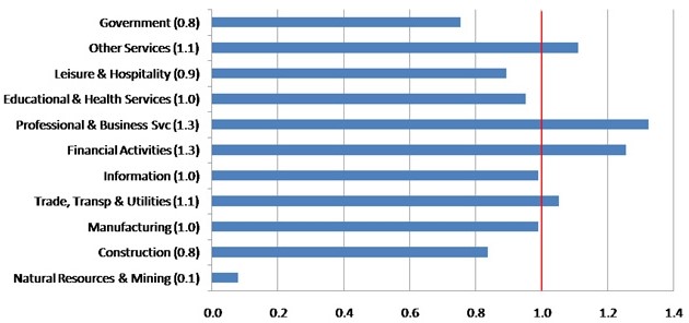 Index of concentration – Chicago MSA vs. U.S. (September)