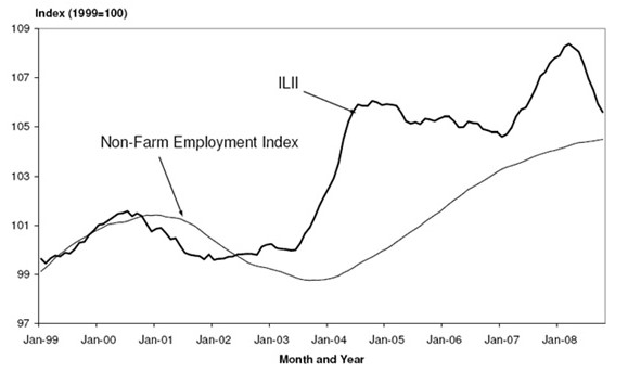 Iowa leading values index and Iowa nonfarm employment coincident index: January 1999-October 2008
