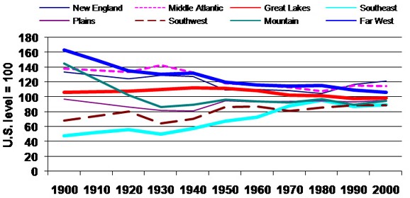 Regional per capita personal income indexed to U.S. (1990-2000)