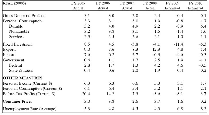 Economic forecasts — November 2008 ($ change from prior year level)