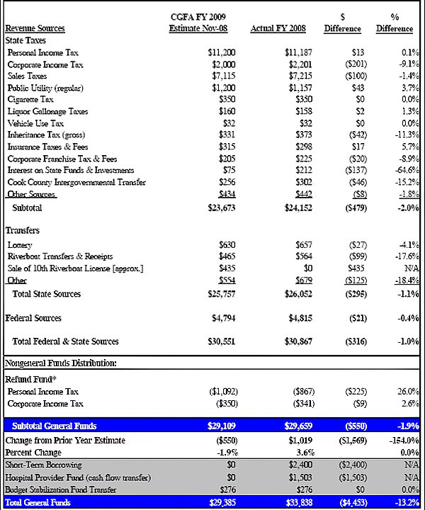 CGFA estimate fiscal year 2009 vs. actual fiscal year 2008 ($millions)