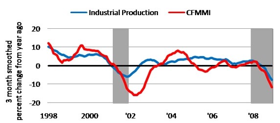 U.S. industrial production manufacturing and Chicago Fed Midwest Manufacturing Index (CFMMI)