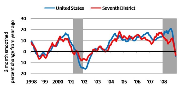 United States and Seventh District exports