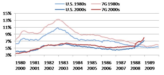 Unemployment rates