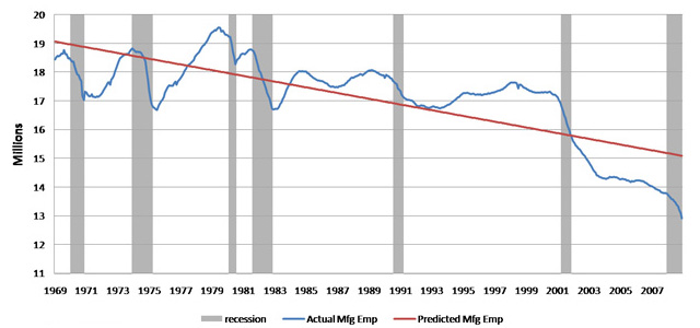 Actual vs. predicted U.S. manufacturing jobs 1969-2008