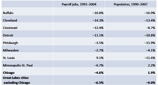 Central city percent change in jobs and population