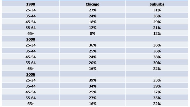 Percentage college graduates by age in the city of Chicago and suburbs, 1990-2006