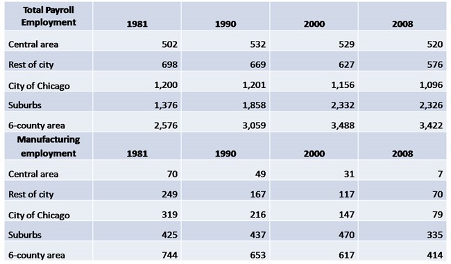 Private sector employment (thousands) Chicago metropolitan area