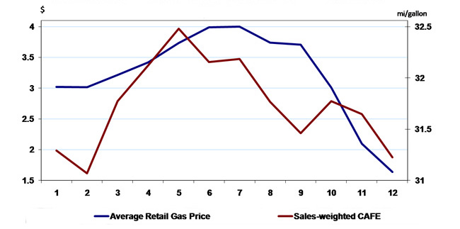 2008 monthly gas price vs. sales-weighted CAFE (cars)