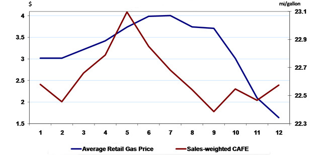 2008 monthly gas price vs. sales-weighted CAFE (light trucks)