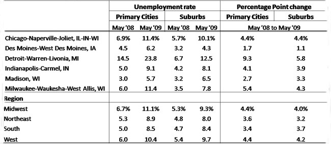 Recent unemployment changes, 7th District cities and suburbs, and by region