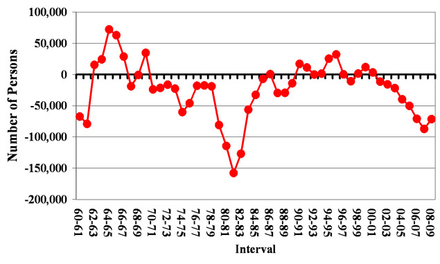 Total net migration: Michigan, 1960-2009