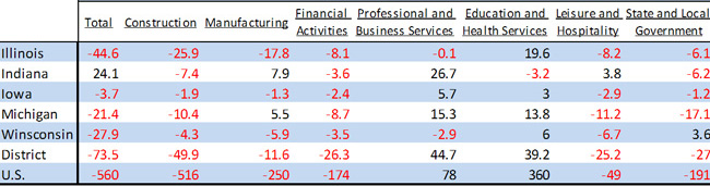 Employment gain or loss during the year after the last recession (May 2009-2010)