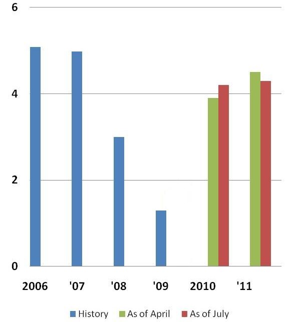 Real world GDP growth