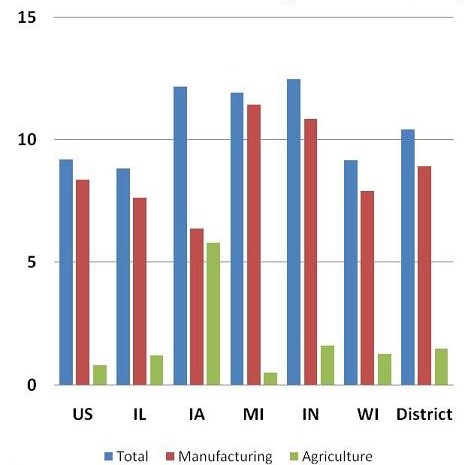 Exports by industry by state