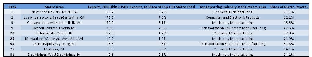 Exports by metro area