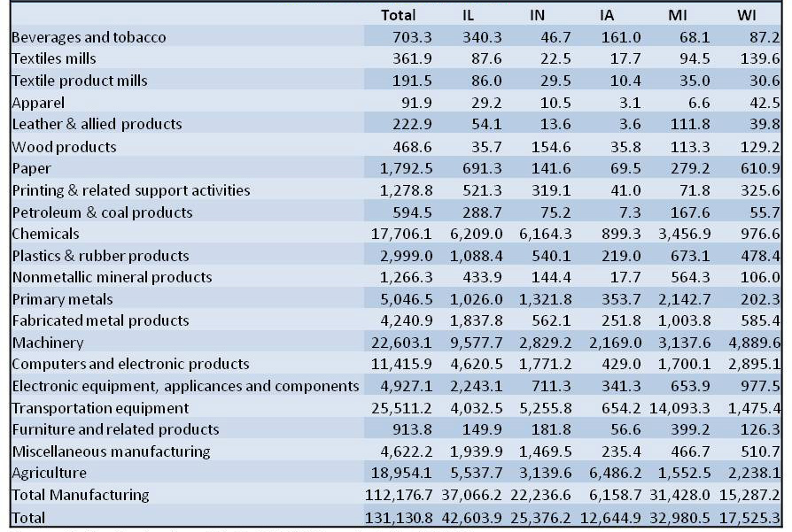 7th District exports by industry categories — 2009, level of exports ($millions)