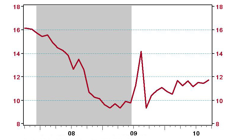 Light vehicle sales (autos and light trucks) — S.A.A.R., millions of units