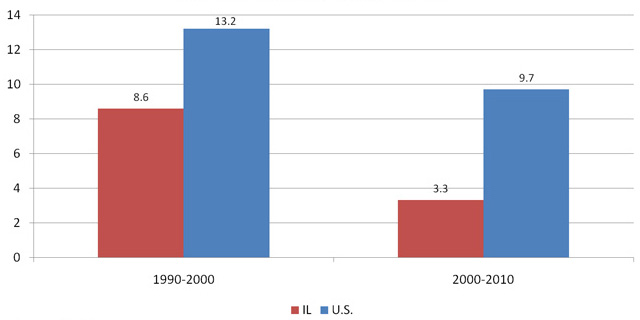 Percent change in population: Illinois