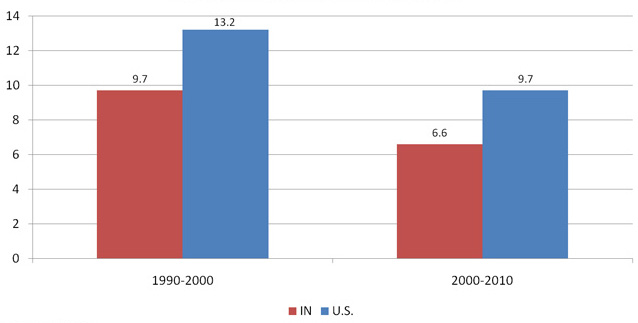 Percent change in population: Indiana