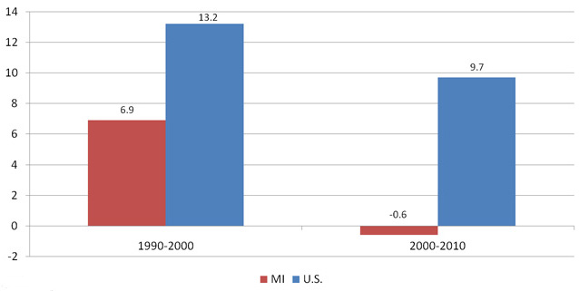 Percent change in population: Michigan