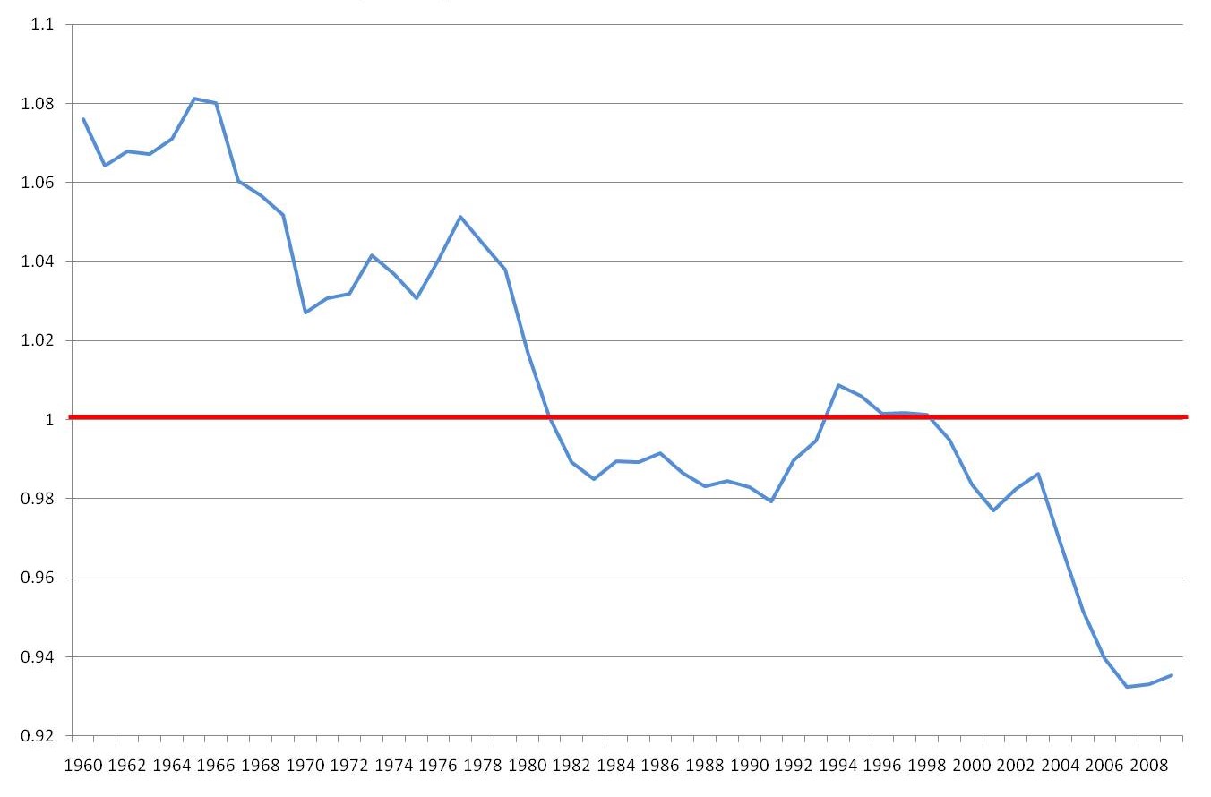Ratio of per captia income in Great Lakes vs. U.S.