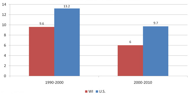Percent change in population: Wisconsin