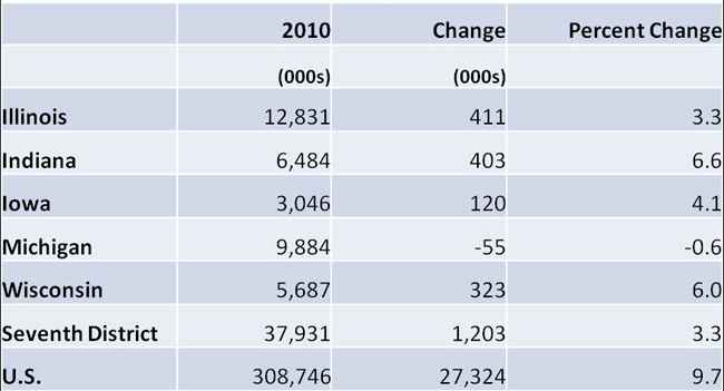Population change: 2000-2010