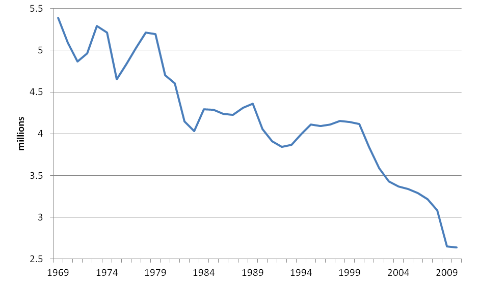 Jobs in manufacturing 1969-2010 (Great Lakes)