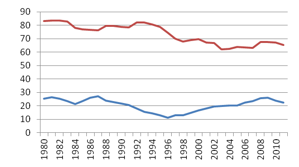 Import share in U.S. light vehicle sales (blue line) and car share in U.S. vehicle imports (red line)