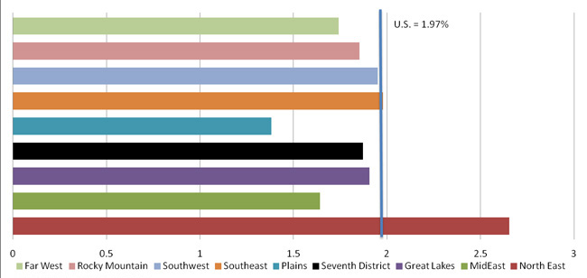 2010 European exports as share of GSP, by region