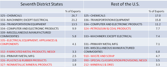 2011 top ten exports to Europe