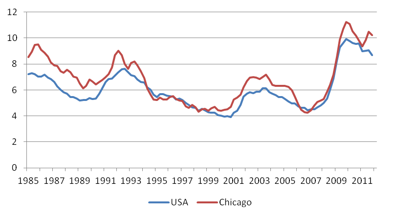 Unemployment rate (SA)