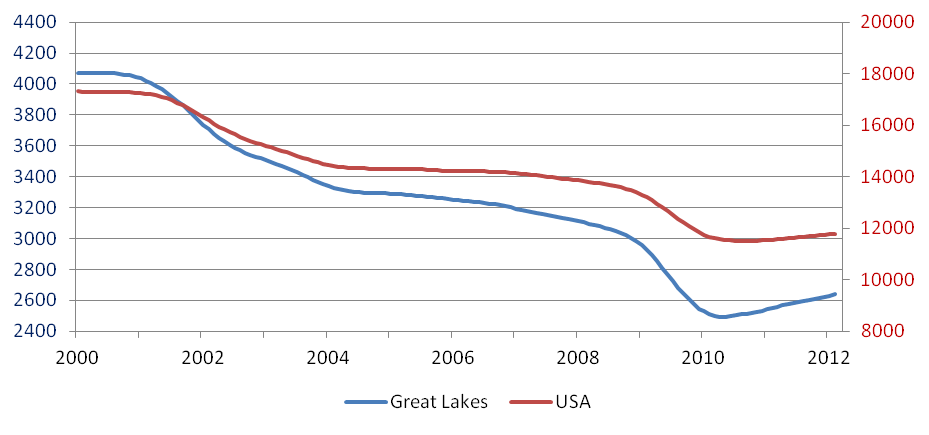 Manufacturing employees (12-month moving average, SA, thousands)