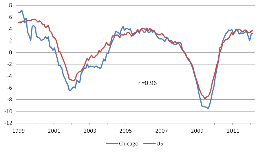 Professional and service business employees (percent change year over year)