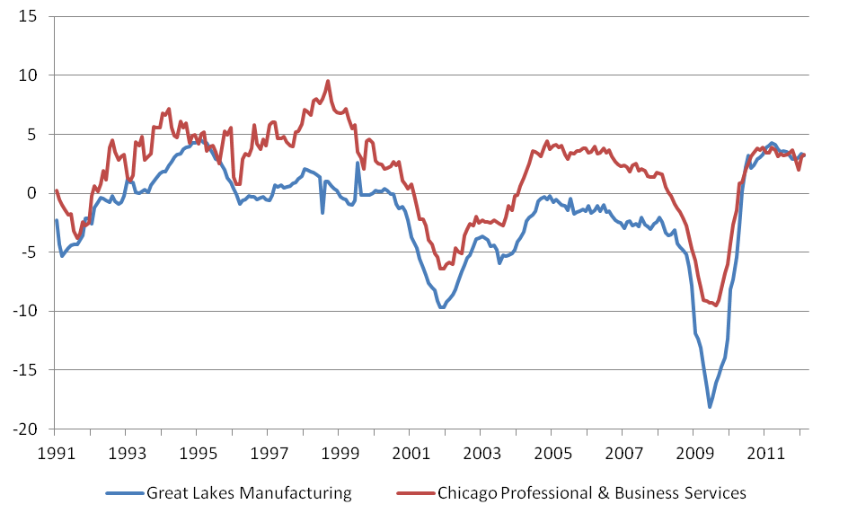 Total employees (percent change year over year)