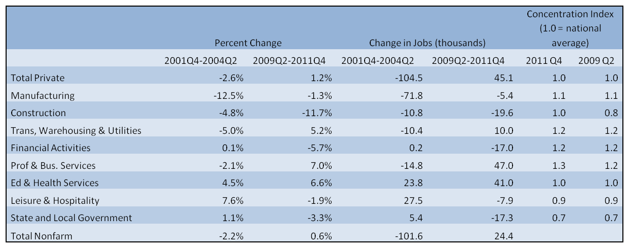 Chicago-area job performance