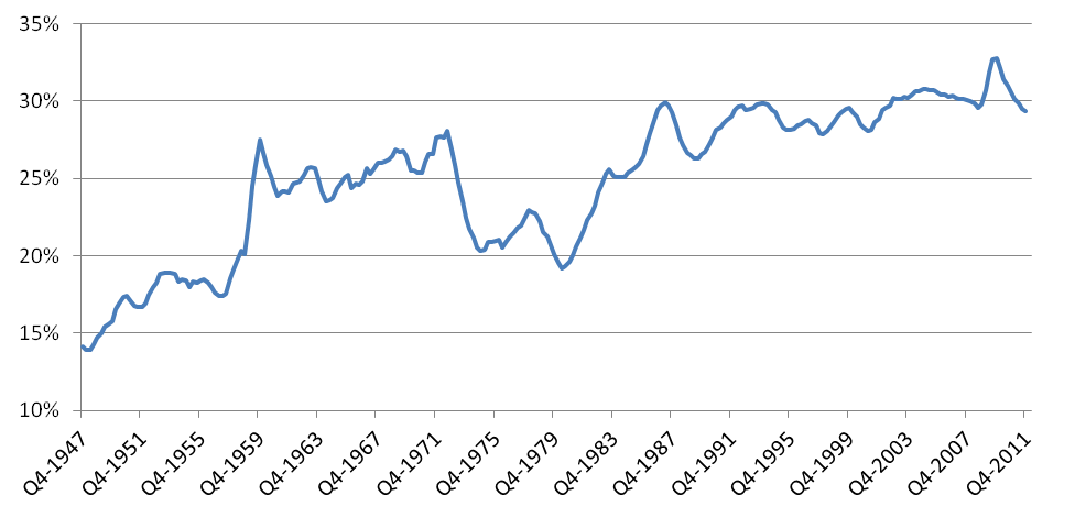 U.S. service exports as a share of total exports (4-quarter moving average)