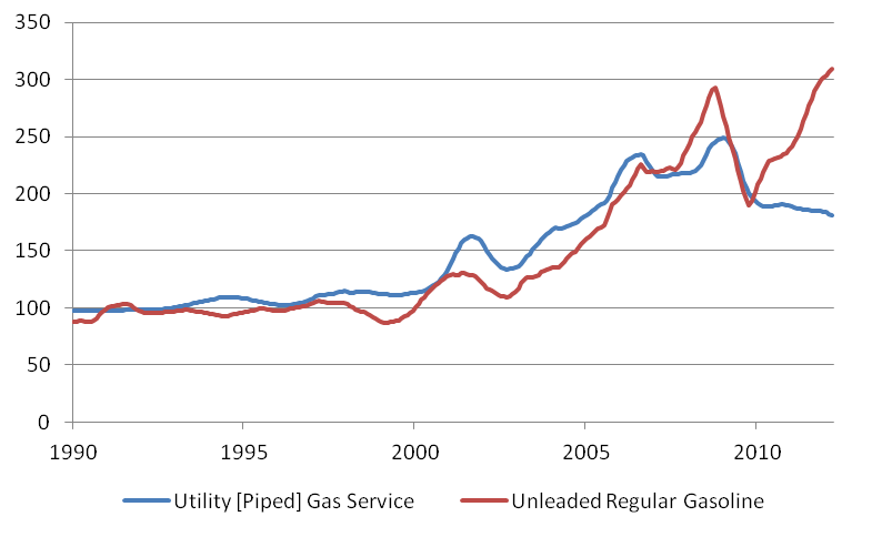 Residential price index for utility (piped) gas service for motor fuel