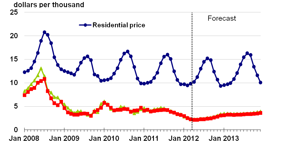 U.S. natural gas prices