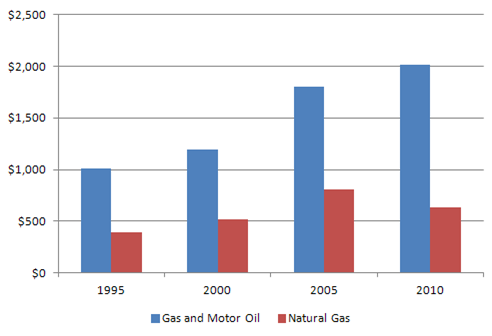 Fuel expenditure per Midwest household