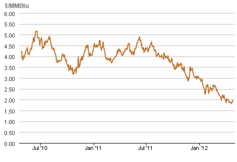 Natural gas spot prices (Henry Hub)